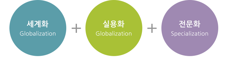 세계화 Globalization | 실용화 Globalization | 전문화 Specialization