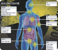 Radiation Protection